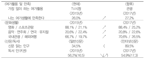 문화와 여가분야 사회조사결과 요약