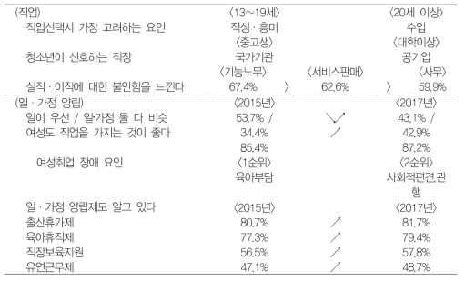 노동분야 사회조사 결과 요약