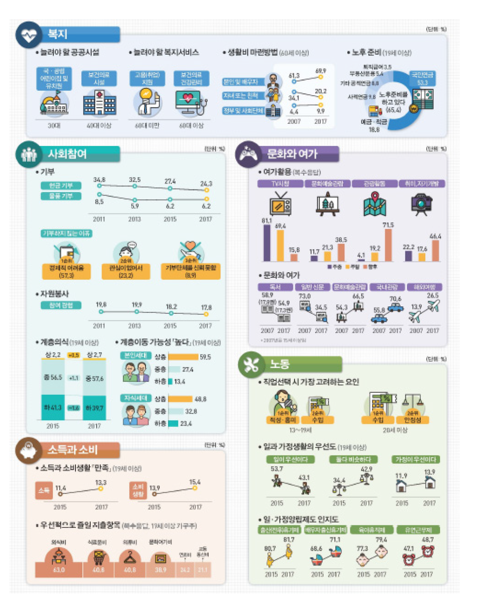 2017년 사회조사 결과 요약