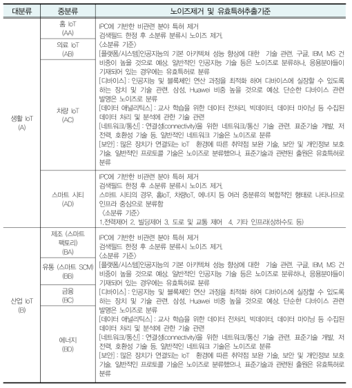 노이즈제거 및 유효특허추출기준