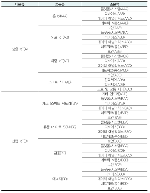 분석대상 기술분류체계