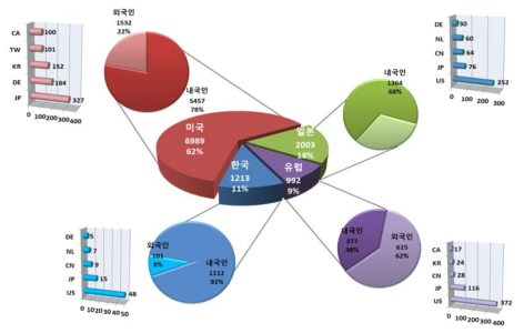 생활IoT & 산업 IoT 주요 출원국 내·외국인 특허출원현황