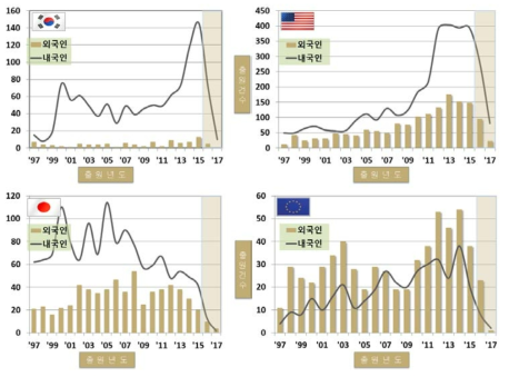 생활IoT & 산업 IoT 연도별 주요 출원국 내·외국인 특허출원현황