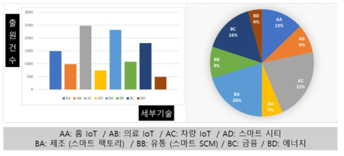 전체 세부기술별 특허건수 현황