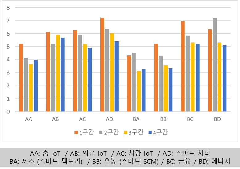 중분류별 특허기술 순환주기(TCT)