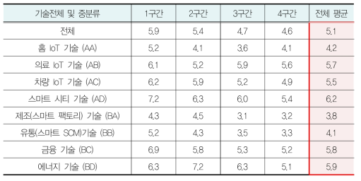 중분류별 특허기술 순환주기(TCT)