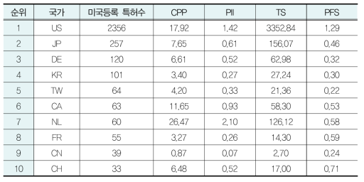 생활 IoT & 산업 IoT 분야 국가별 특허경쟁력 지수 결과