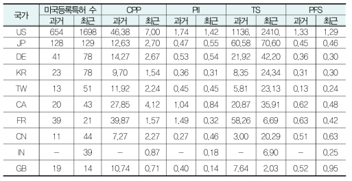 생활 IoT & 산업 IoT 분야 국가별 특허경쟁력 지수 비교 (과거 10년 VS 최근 10년)