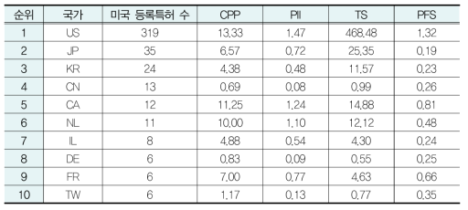 홈 IoT 분야 국가별 특허경쟁력 지수 결과