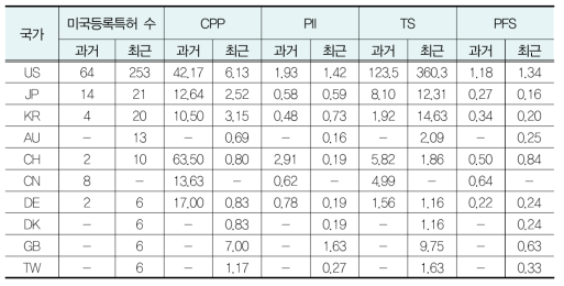 홈 IoT 분야 국가별 특허경쟁력 지수 비교 (과거 10년 VS 최근 10년)