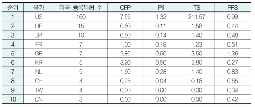 의료 IoT 분야 국가별 특허경쟁력 지수 결과