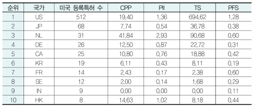 차량 IoT 분야 국가별 특허경쟁력 지수 결과