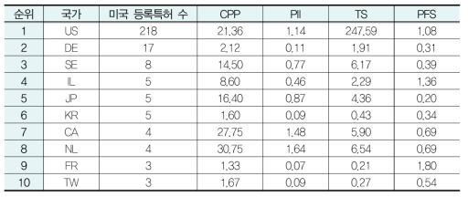 스마트 시티 분야 국가별 특허경쟁력 지수 결과