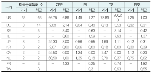 스마트 시티 분야 국가별 특허경쟁력 지수 비교 (과거 10년 VS 최근 10년)