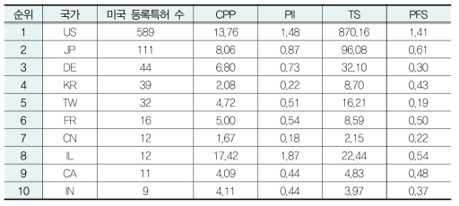 제조 (스마트 팩토리) 분야 국가별 특허경쟁력 지수 결과