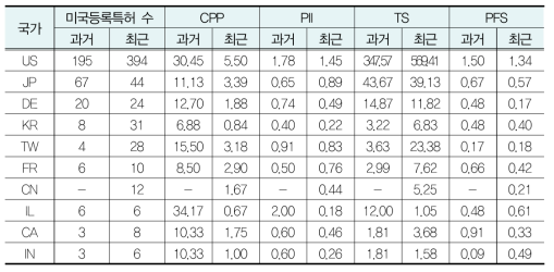 제조 (스마트 팩토리) 분야 국가별 특허경쟁력 지수 비교 (과거 10년 VS 최근 10년)