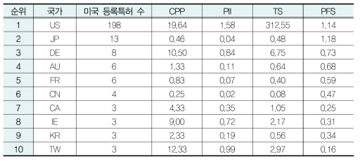 유통 (스마트 SCM) 분야 국가별 특허경쟁력 지수 결과