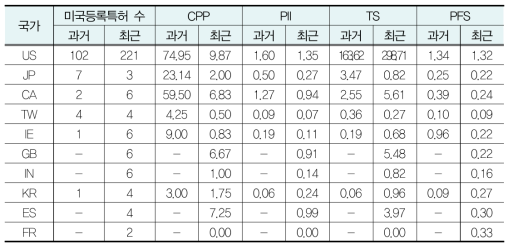 금융 분야 국가별 특허경쟁력 지수 비교 (과거 10년 VS 최근 10년)