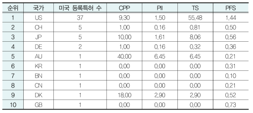 에너지 분야 국가별 특허경쟁력 지수 결과