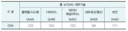 홈 IoT 기술의 세부기술별 시장점유율 분석(CR4)