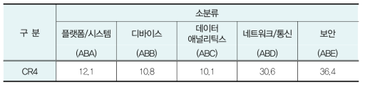 의료 IoT 기술의 세부기술별 시장점유율 분석(CR4)