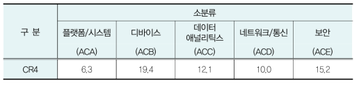 차량 IoT 기술의 세부기술별 시장점유율 분석(CR4)