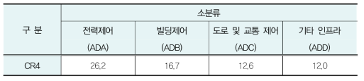 스마트 시티 기술의 세부기술별 시장점유율 분석(CR4)