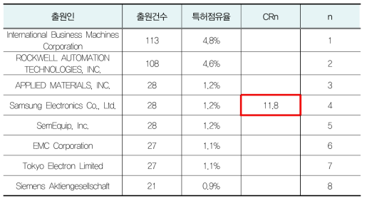 제조 (스마트 팩토리) 기술의 시장점유율 분석(CR4)