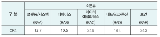 제조 (스마트 팩토리) 기술의 세부기술별 시장점유율 분석(CR4)