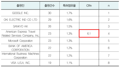 금융 기술의 시장점유율 분석(CR4)