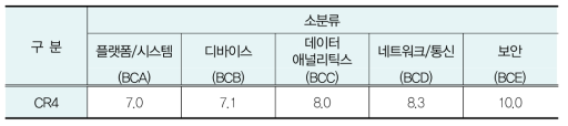 금융 기술의 세부기술별 시장점유율 분석(CR4)