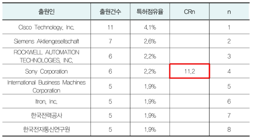 에너지 기술의 시장점유율 분석(CR4)