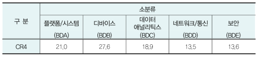 에너지 기술의 세부기술별 시장점유율 분석(CR4)