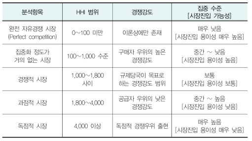 허핀달 지수에 따른 집중 수준