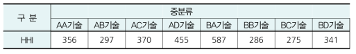 산업 IoT & 생활 IoT 기술의 시장진입 경쟁수준 분석(HHI)