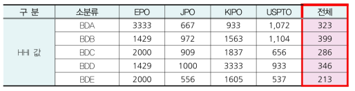 에너지 기술의 시장진입 경쟁수준 분석(HHI)