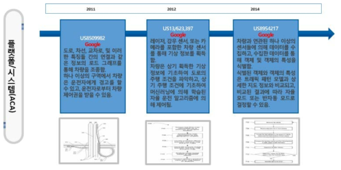 차량 IoT 기술의 플랫폼/시스템(ACA) 기술 IP History