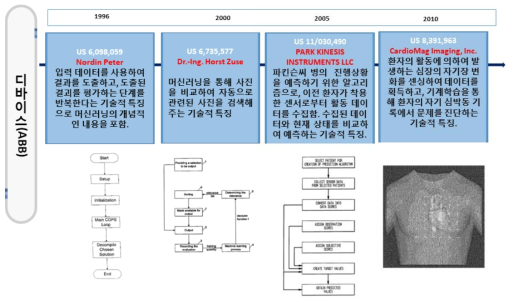 의료 IoT 기술의 디바이스(ABB) 기술 IP History