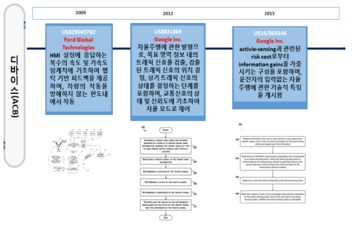 차량 IoT 기술의 디바이스(ACB) 기술 IP History