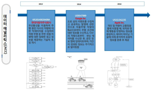 차량 IoT 기술의 데이터 애널리틱스(ACC) 기술 IP History