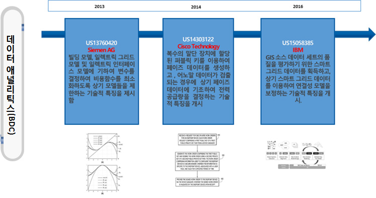 에너지 기술의 데이터 애널리틱스(BDC) 기술 IP History