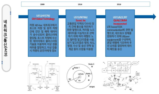 차량 IoT 기술의 네트워크/통신(ACD) 기술 IP History