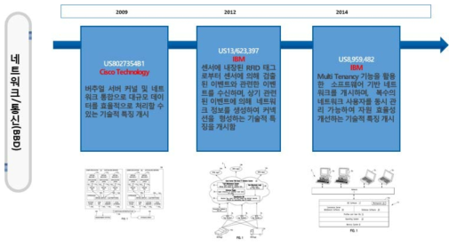 유통 (스마트 SCM) 기술의 네트워크/통신(BBD) 기술 IP History