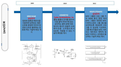 홈 IoT 기술의 보안(BBE) 기술 IP History