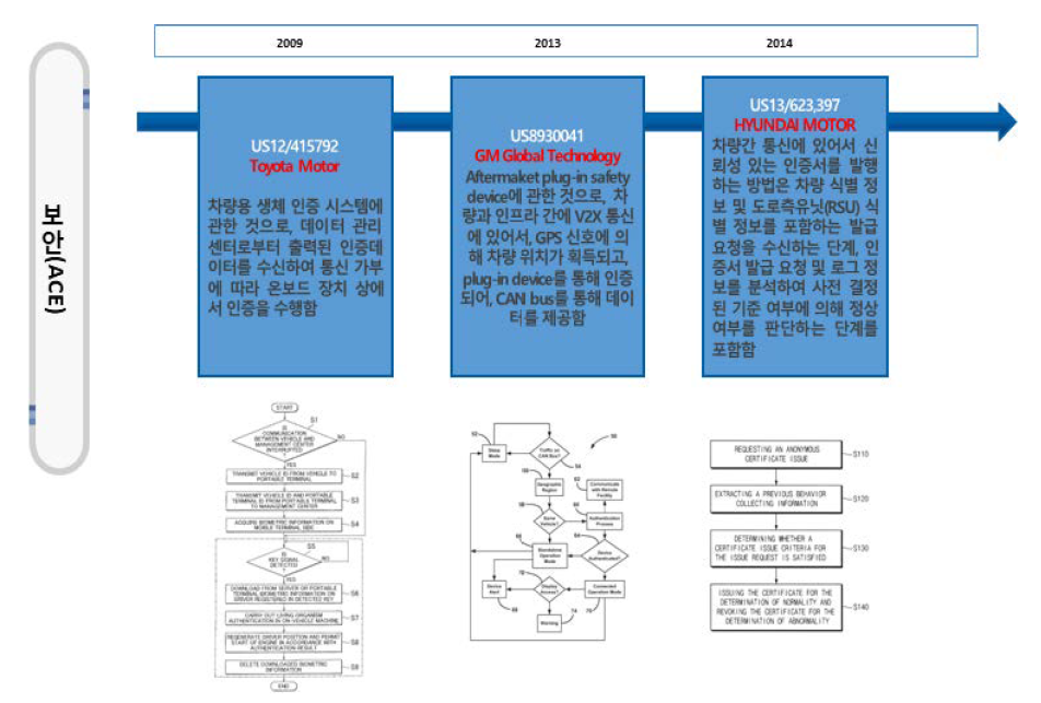 차량 IoT 기술의 보안(ACE) 기술 IP History