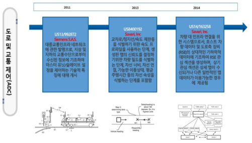 스마트 시티 기술의 도로 및 교통 제어(ADC) 기술 IP History