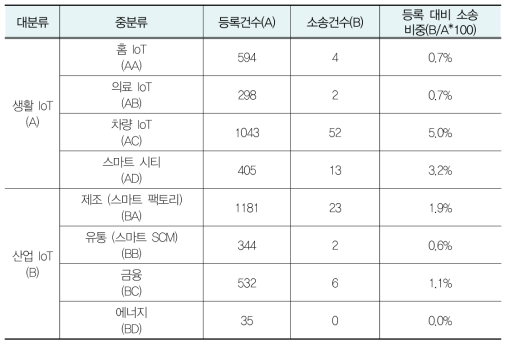 특허 등록 대비 소송 비중