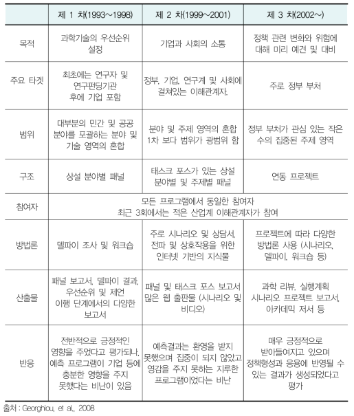 영국 예측 프로그램의 변화 모습