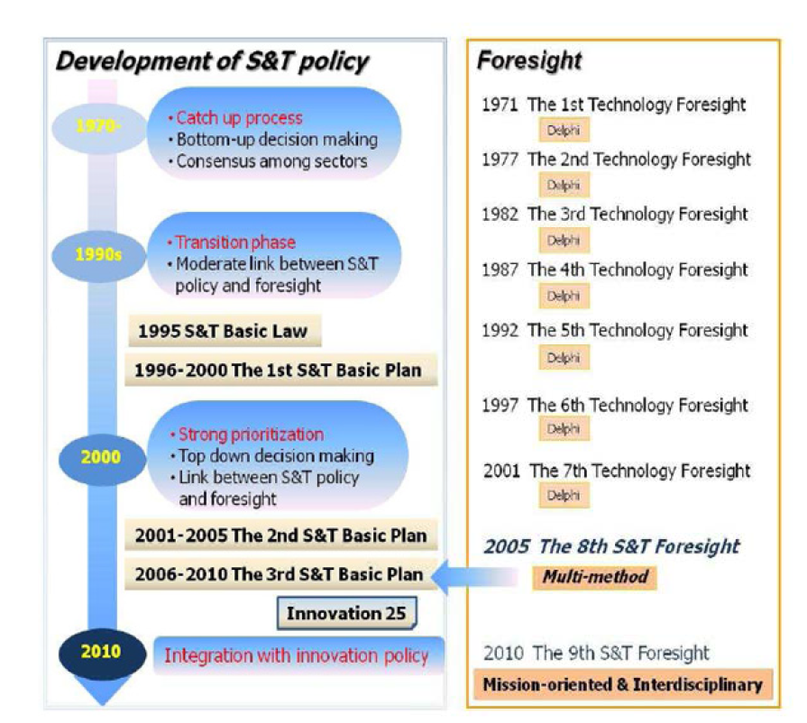 일본 기술예측의 변화 및 과학기술정책과의 연계