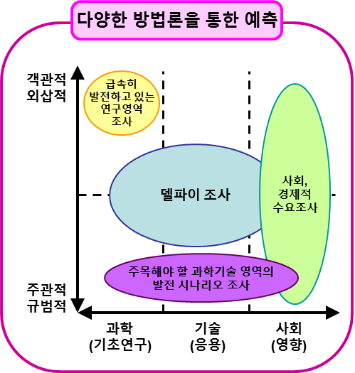 일본 제8회 기술예측조사의 프레임워크